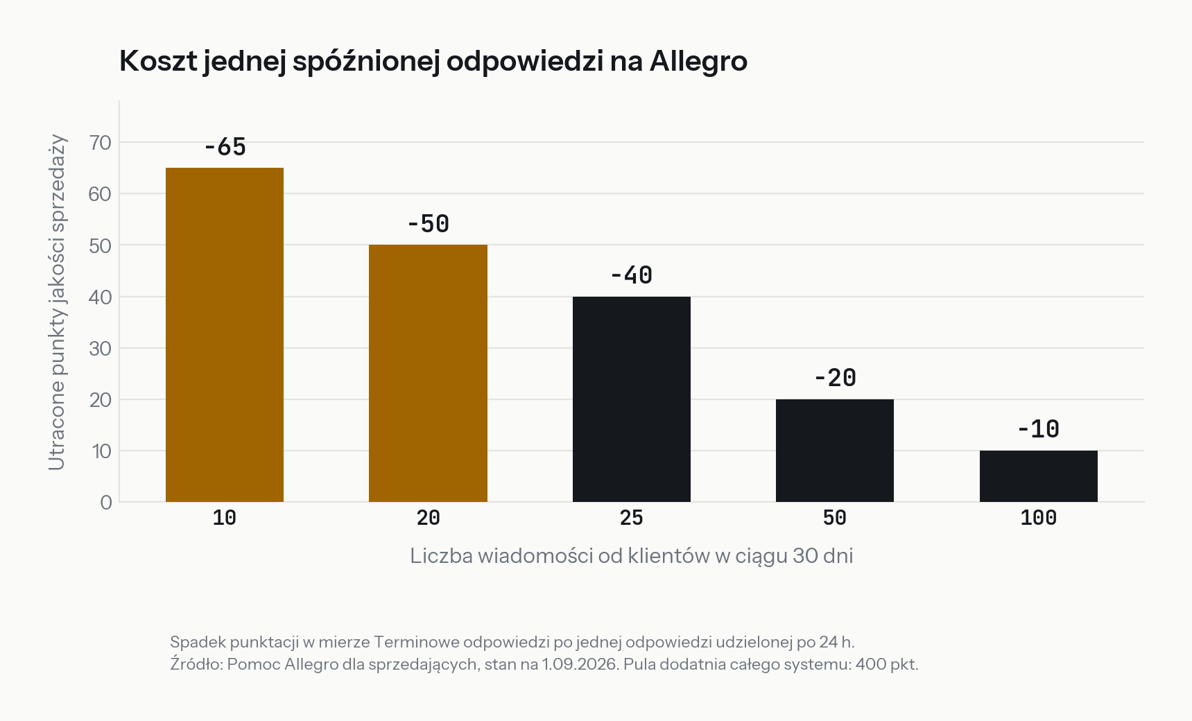 The cost of one late reply on Allegro depending on customer message volume